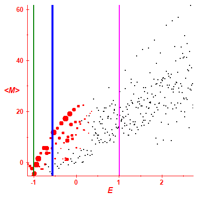 Peres lattice <M>